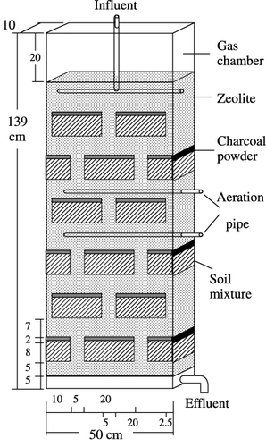 Figure 1  Structure of the multi-soil-layering system.
