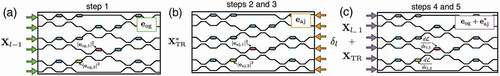 Figure 3. Schematic illustration of photonic neural networks training through in situ backpropagation. Colored squares represent phase shifters. (a) Forward propagation: send in Xl−1 and record the intensity of the electric field eog2 at each phase shifter. (b) Backpropagation: send in error signal δl and record the electric field intensity eaj2 at each phase shifter and the complex conjugate output XTR∗. (c) Interference measurement: send in Xl−1+XTR to get gradient of the loss function L for all phase shifters simultaneously by extracting k02R{eogeaj}. (Tyler et al., 2018) Hughes et al. (2018)