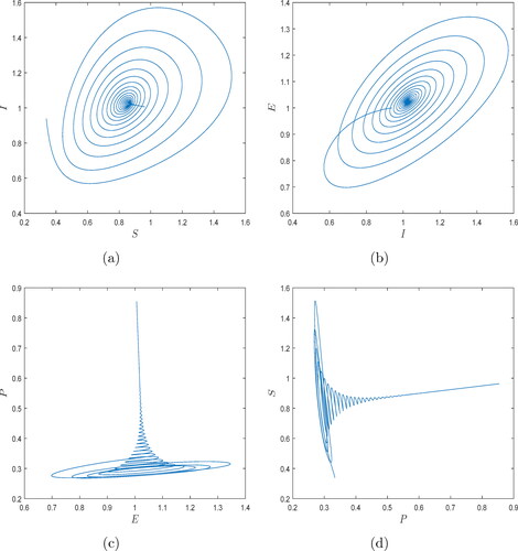 Figure 4. Two-dimensional numerical results for Atangana-Baleanu (AB) eco-epidemiological model Equation(9)(9) ABC0DtφS=S[r(1−S+Ig)−βE],ABC0DtφI=βSE−νI−aIPm+I,ABC0DtφE=ϵI−ϱE,ABC0DtφP=P(−d+bIm+I),(9) with β = 2 and φ=0.99.
