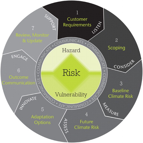 Figure 1. The Climate Impacts and Risk assessment Framework (CIRF) developed by the UK Met Office (reproduced courtesy of the UK Met Office)