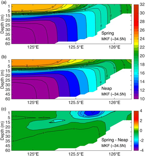 Fig. 16 As in Fig. 10, but for the profile off Mokpo.