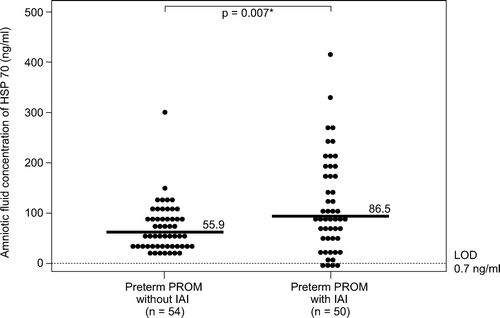 Figure 4. Amniotic fluid heat shock protein 70 (HSP70) concentration in women with preterm prelabor rupture of membranes (preterm PROM). The median amniotic fluid concentration of HSP70 was significantly higher in women with preterm PROM with intra-amniotic infection (IAI) than in those without IAI (IAI: median 86.5 ng/mL, range 0–428 ng/mL vs. without IAI: median 55.9 ng/mL, range 14.9–299.9 ng/mL; p = 0.007). LOD: limit of detection. *p <0.05.