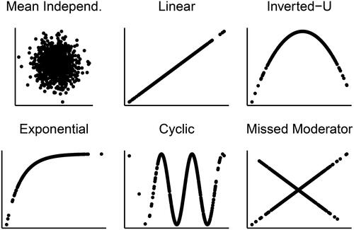 Figure 2. Visualization of investigated relationships.