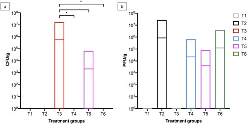 Figure 5. Boxplots show the (a) Salmonella and (b) phage counts isolated from caeca samples collected on SD 42, the last day of the study. Salmonella counts in challenged group T3 were compared to challenged and phage-treated groups T4 (105 PFU/day), T5 (106 PFU/day), and T6 (107 PFU/day). Statistically differences between treatment groups are displayed on the graph (*p < 0.05).