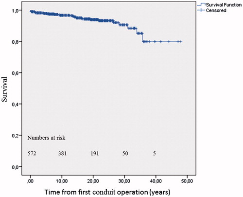 Figure 2. Kaplan-Meier estimate of patient survival after first conduit operation. Early postoperative deaths are included (n = 3). Mean age at first conduit operation was 20.2 years (95% confidence interval: 18.9–21.6); median age was 16.2 years. In up to 48 years follow-up from first conduit operation, 238 conduit reoperations and TPVRs were conducted in the cohort.