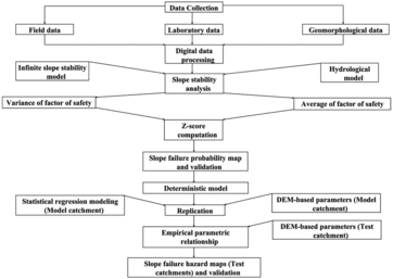 Figure 4. Research flow in this study.