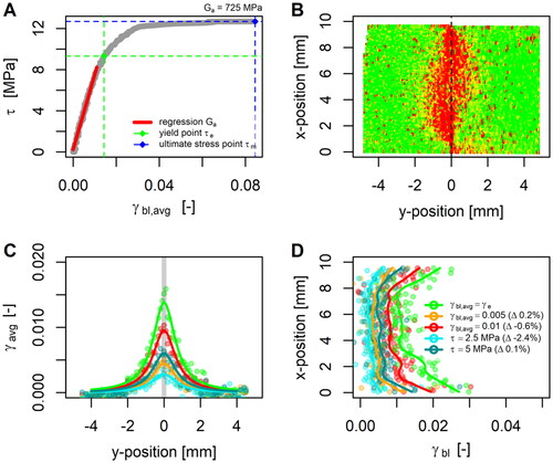 Figure B3. Tensile shear stress-strain measurement evaluation with DIC deformation data. (A) applied shear stress τ in the bond line as a function of average shear deformation in the bond line γ¯bl (grey curve), linear regression for calculation of Ga, elastic limit (yield strength) τe and point of maximum shear strength τm (blue). (B) distribution of shear deformation of the overlap surface area (green = 0, red = high strain) at the yield point, the black dashed line at y = 0 indicates bond line position. (C) average shear strain profile as a function of perpendicular distance to the bond line (y-coordinate) at selected states of measurement (cf. color legend in (D). Lines are pseudo-Voigt fits (EquationEquation 3(3) γy,t=γ¯blt1−se−ln22yW2 +s1+2yW2 (3) ) (D) shear strain profile along the bond line, used for averaging to calculate γ¯bl, at the selected times during the measurement (lines shown are local smoothing fits (LOWESS), as a guide to the eyes).