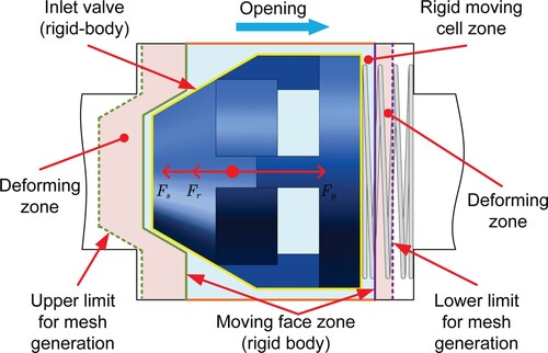 Figure 7. Schematic of the forces acting on the inlet check valve at the opening process and details of layering technique for mesh reconstruction.