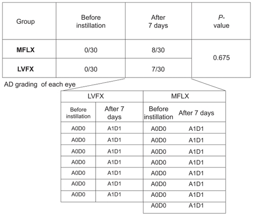 Figure 1 Corneal epithelial defects according to AD grading. After 7 days of instillation, corneal epithelial defects were observed in eight eyes of the subjects receiving MFLX and seven eyes of the subjects receiving LVFX. AD grading of the 15 eyes was A1D1 for 14 eyes and A2D1 for the remaining eye. No statistically significant difference between the groups was observed in the incidence of epithelial defects (P = 0.675, t-test).