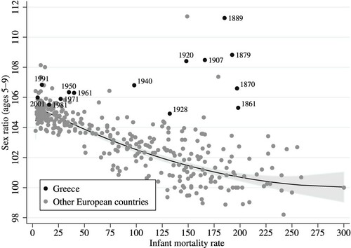 Figure 3 Child sex ratios (ages 5–9) and infant mortality in Greece and Europe, 1750–2001Notes: As the 1861 Census provided sex-specific information on children aged 5–9, it has also been included here. See the note below Figure 2 regarding the territorial changes the Kingdom of Greece underwent during the period reported here.Source: As for Figure 2.