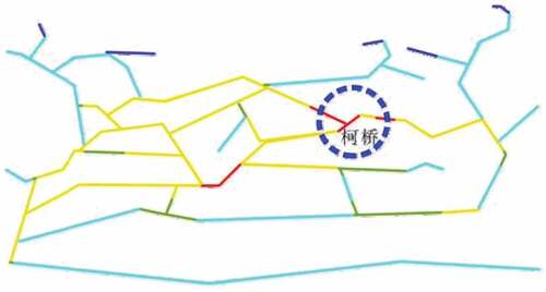 Figure 4. Result of the analysis of the water network map of Shao Xing County using the algorithmic method of spatial axis. The red lines show the part of the ancient town that has the highest integration level. The integration level is displayed by color, with red being the most intense and blue-purple being the least. It can be seen in this canal map of Shao Xing that Keqiao ancient town is located in the most integrated area of Shao Xing County. It also shows that the ancient town had very good accessibility in terms of transportation. Source: drawn by author, and exported)