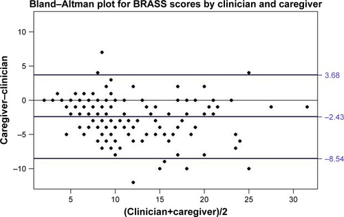 Figure 1 Bland–Altman plot differences in values assigned during compilation of the BRASS questionnaire vs the average score.