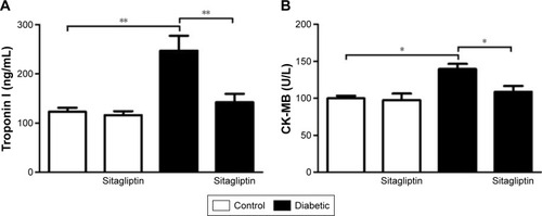Figure 1 Effect of sitagliptin on (A) troponin I level and (B) CK-MB activity.