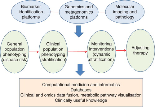 Figure 1. A schematic showing how metabolic phenotyping fits with other biomarker technologies such as genomics and imaging, leading to various types of patient stratification strategies from disease risk in populations, via static and dynamic stratification through to the ability to monitor and change therapies. The outputs of such a process include large databases for retrospective studies, and for improving future predictions, and a better understanding of human metabolism, leading to improved clinical practice.