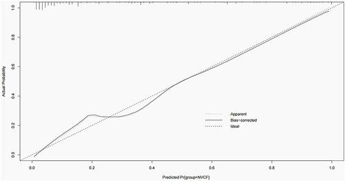 Figure 5 Validation of NVCF nomogram: calibration graph.