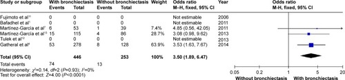 Figure 12 Forest plot of odds ratios of Pseudomonas aeruginosa isolation in COPD patients with and without bronchiectasis.