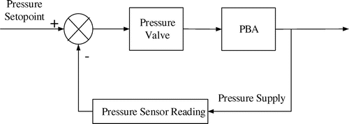 Figure 6. Closed loop control for the input pressure of the soft gripper.