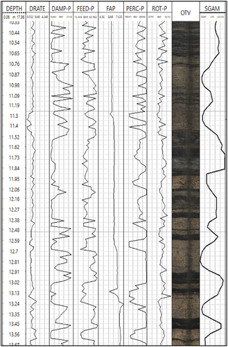 Figure 2. SGAM measurements and OTV image for one borehole.
