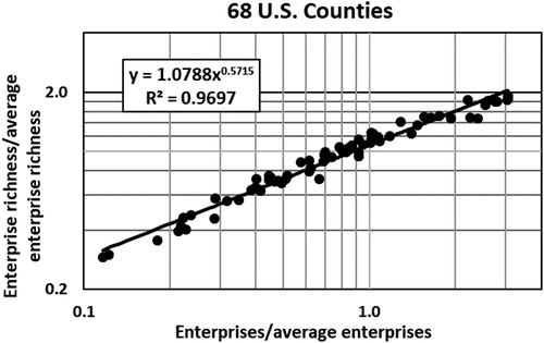 Figure 1. The power law relationships between normalized enterprise richness and the normalized number of enterprises of 68 U.S. counties. Normalization was done by division with the averages of the characteristics