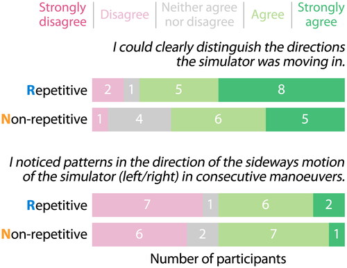 Figure 6. Participants’ responses on perceived simulator motion.