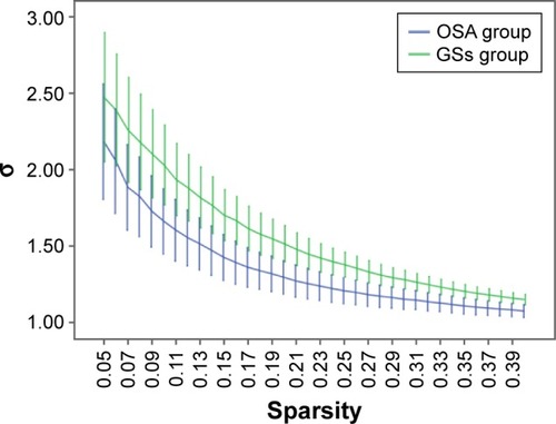 Figure 3 Comparison of brain functional network σ values between the OSA group and GSs at a sparsity range of 0.05–0.40.