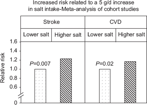 Figure 2. Relative risk of stroke and total cardiovascular disease (CVD) associated with a 5 g/d increase in salt intake in a meta-analysis of cohort studies. Adapted from Strazzullo et al. (Citation36).