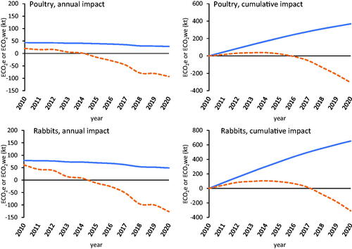Figure 6. Methane (CH4) climate impact of Italian livestock for poultry and rabbits, from 2010 to 2020. Annual (left panel) and cumulative (rigth panel) methane emissions estimated as CO2 equivalents (ECO2e; blue solid lines) using the global warming potential (GWP), and as CO2 warming equivalents (ECO2we; orange dotted lines), calculated by global warming potential star (GWP*).