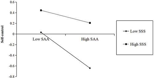 Figure 2 Interaction between social appearance anxiety and subjective socioeconomic status on self-control.