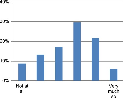 Figure 1 Responses to the statement, “Our improvement project contributed to us reaching our learning objectives.”