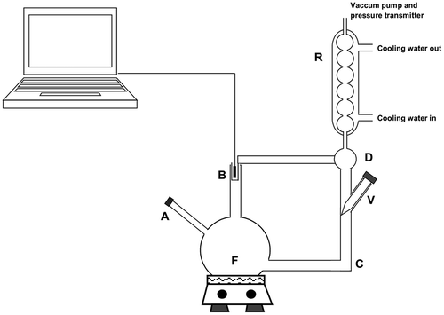 Figure 2. Apparatus used for the experimental measurement of boiling point temperature.