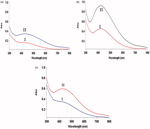 Figure 2. UV–visible spectra of colloidal AgNPs synthesized using cell-free filtrates of F. oxysporum fungus which was grown at (a) 23 °C, (b) 28 °C, and (c) 33 °C after 24 h (I) and 48 h (II).