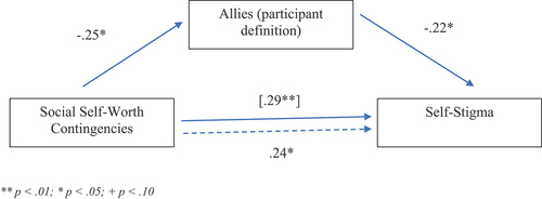 Figure 2. Links between social self-worth contingencies, ally support, and self-stigma.