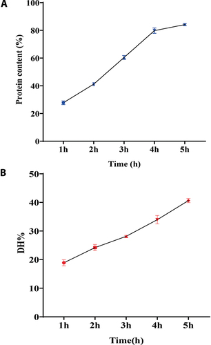 Figure 1. Protein content (a) and DH% (b) of hydrolyzate extracted in different time intervals (1–5 h). The values are mean ± SD from triplicate determinations (n = 3) and significant difference (P < .05).