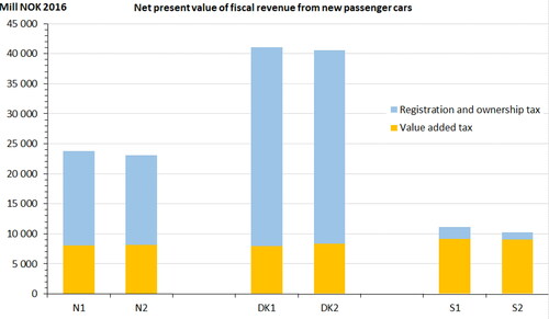 Figure 7. Net present value of aggregate fiscal revenue from new automobiles in six scenarios for Norway as of 2016.