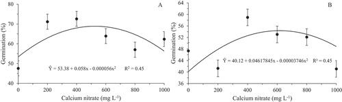 Figure 4. In vitro germination rate of pollen grains of Hylocereus polyrhzius Weber. (a) and Hylocereus undatus (Haw.) Britton & Rose (b) subjected to different concentrations of calcium nitrate in the culture medium