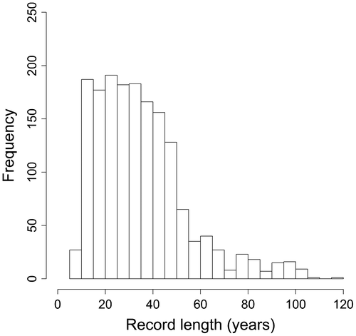 Figure 4. Histogram of record lengths.