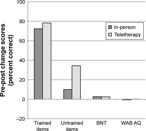 Figure 2 Mean pre- to post-treatment change scores (post minus pre) for participants completing LRT in person or via teletherapy. Table 4 Mean performance on trained and untrained items (SDs) for LRT participants by treatment typeDownload CSVDisplay Table