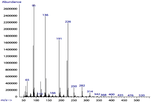 Figure 4. MS spectrum of di(N-carbomethoxylaminomethyl) benzyl phosphine oxide 6.