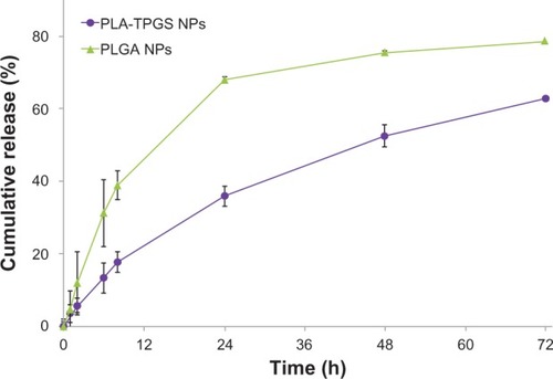 Figure 6 Cumulative release profiles of docetaxel-loaded poly(lactide)-D-α-tocopheryl polyethylene glycol 1,000 succinate (PLA-TPGS) nanoparticles (NPs) in phosphate-buffered saline (pH = 7.4) at 37°C.Abbreviation: PLGA, poly(lactic-co-glycolic acid).