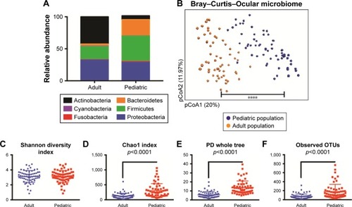 Figure 1 Microbial differences between adult and pediatric samples.