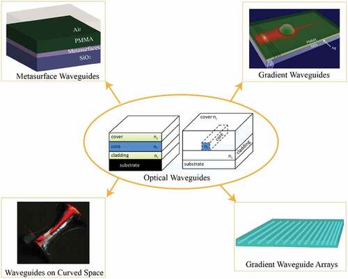 Figure 1. Different type waveguides for optical simulations inspired by general relativity.