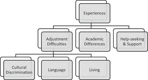 Figure 1. Chinese international secondary students’ experiences of Australian schooling and life.