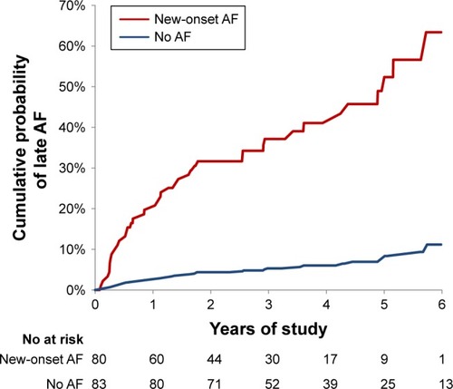 Figure 2 Cumulative probability of late AF (after 90 days) according to peri-procedural new-onset AF.