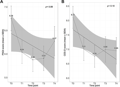 Figure 1 Trajectory of sleep quality and depression among persons newly diagnosed with HIV at the 5-time point assessment.