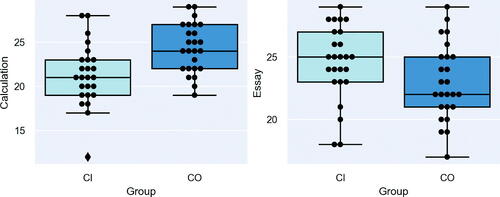 Fig. 3 Performance scores of CO vs. CI metaphor types.