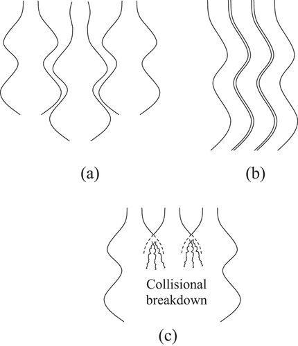 Figure 11. Nesting modes. (a) varicose (out-of-phase). (b) sinuous (in-phase), (c) varicose (in-phase, destructive). Not illustrated, except for the collisional breakdown in (c), is the eventual downstream dissipation of all modes by the background turbulence.