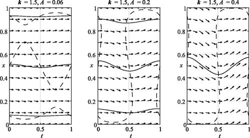 Fig. 9 Nullclines f(t,x)=0 (dashes), slope field, and periodic solutions (solid lines) for k = 1.5, r = 1/2, and A = 0.06, A = 0.2, and A = 0.4.