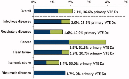 Figure 2. Proportions of patients with VTE-related and VTE (primary diagnosis [Dx]) readmissions during the 6-month follow-up stratified by type of acute medical illness. Each full-length horizontal bar indicates the proportion of patients with VTE-related hospital readmissions; the green part of each bar depicts the proportion of readmissions that were associated with a primary Dx for VTE.