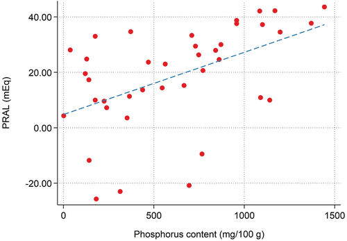 Figure 3. Scatterplot showing the positive association between PRAL and phosphorus content of edible insects.