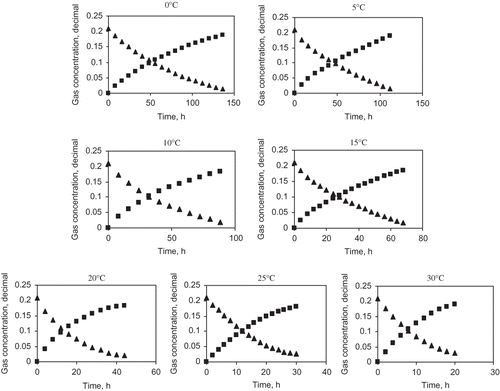 Figure 2 Experimental data for O2 consumption and CO2 evolution at different temperatures; ▴ is YO2, in%; ▪ is ZCO2, in%.